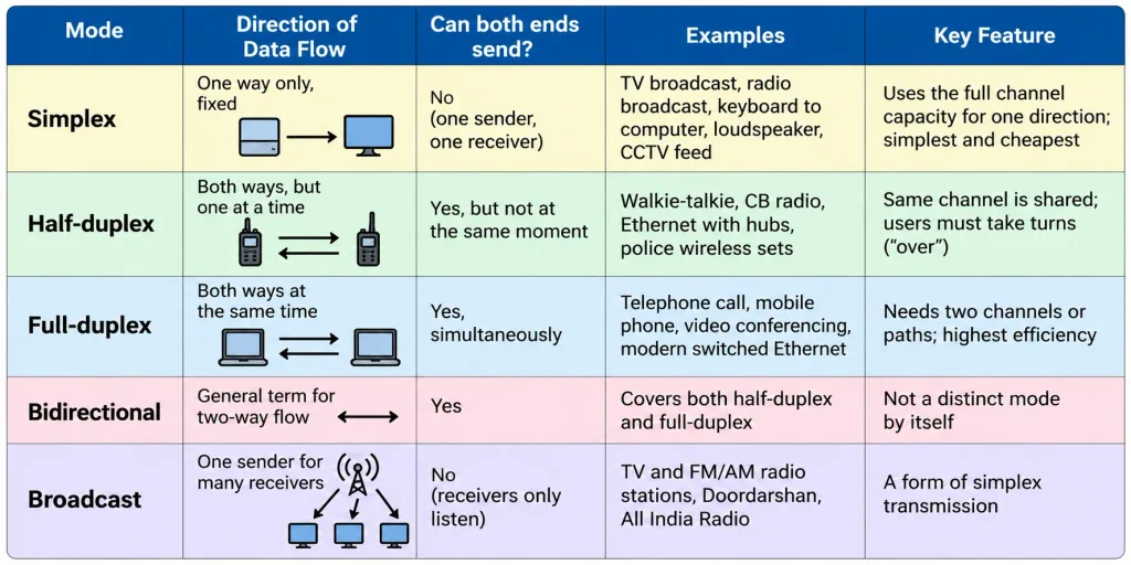 Communication modes infographics