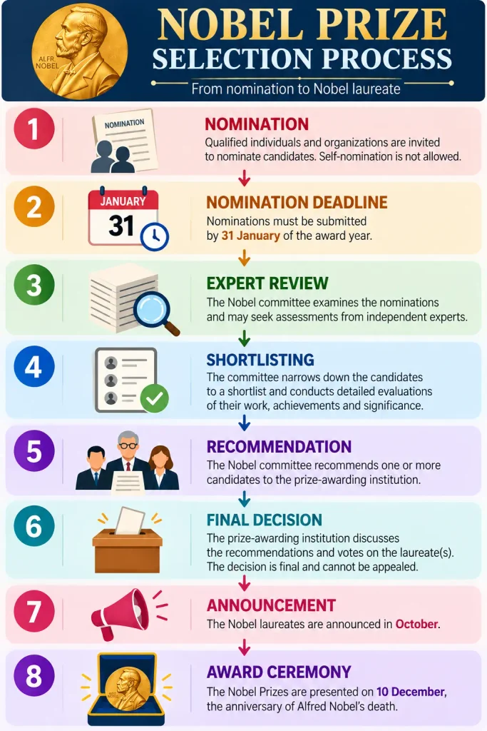 Noble prize selection process