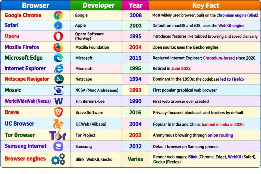 Colourful Web Browser History Infographic