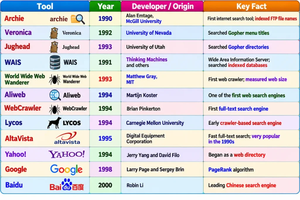 Early Internet Search Tools Timeline