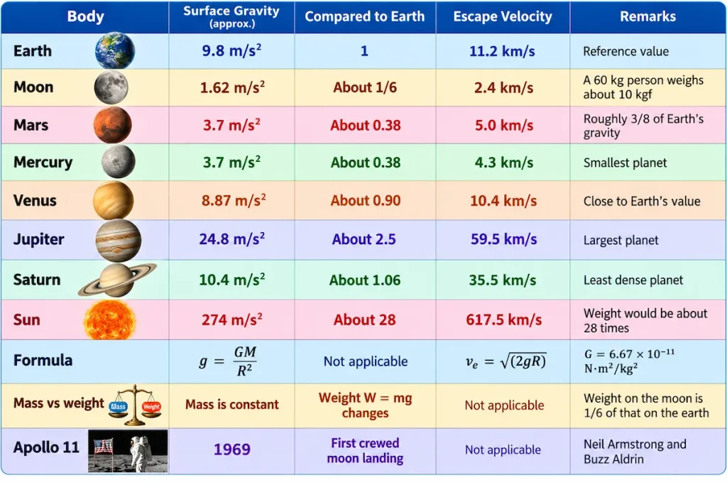 Gravity on Celestial Bodies