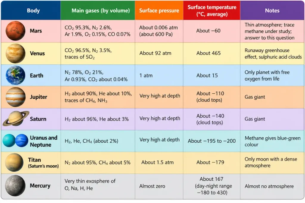 Atmospheres of Planets and Moons