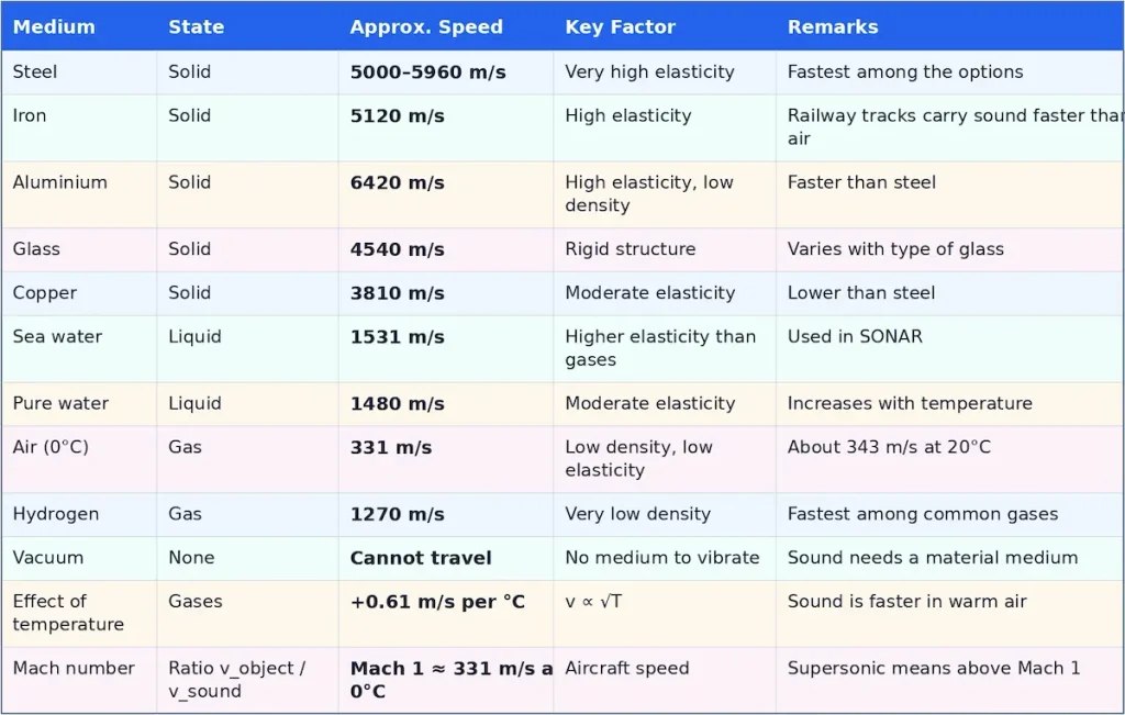 Speed of Sound in Different Media