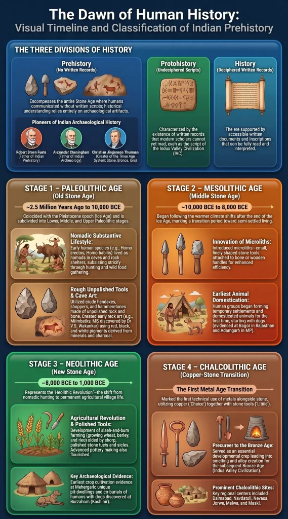 Timeline of Prehistoric Ages