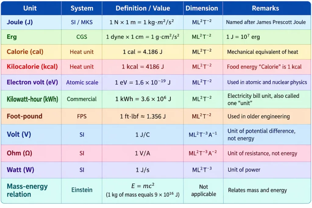 Units of Energy