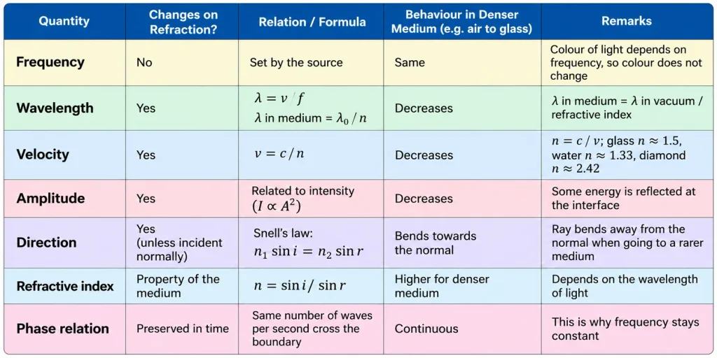 Refraction Quantities Table